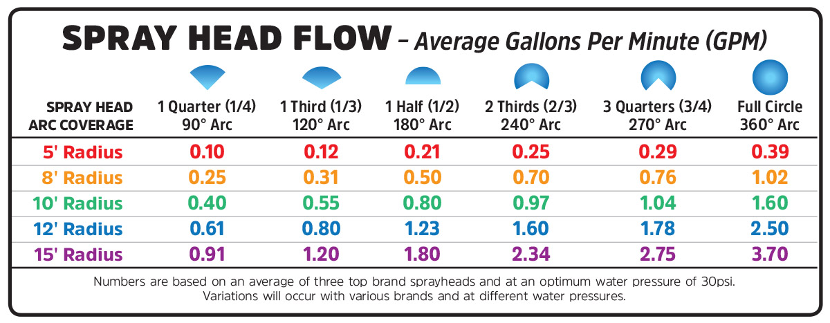 3 Common Irrigation Sprinkler Heads